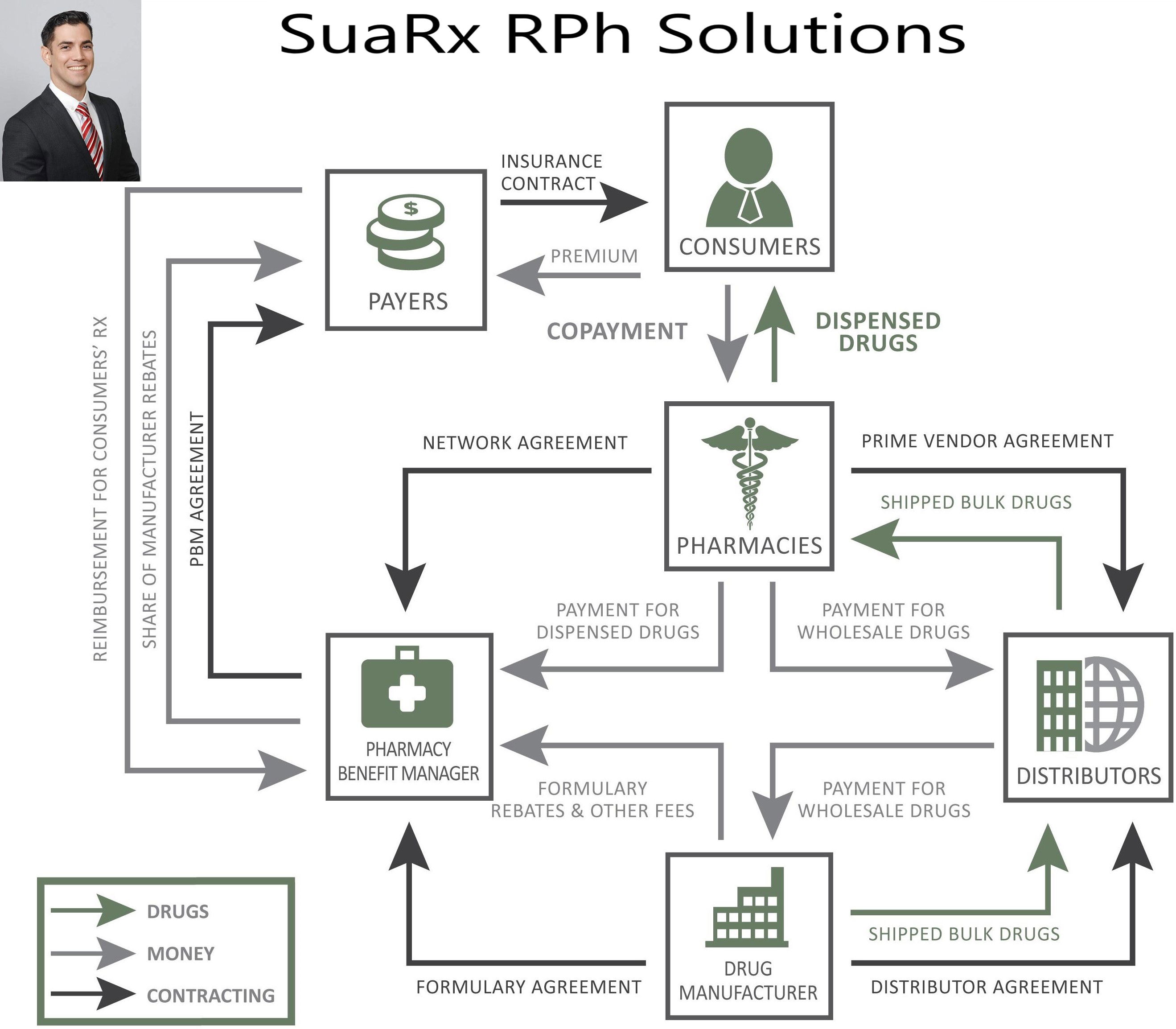 Pharmacy Network Workflow SRS SuaRx RPh Solutions LLC