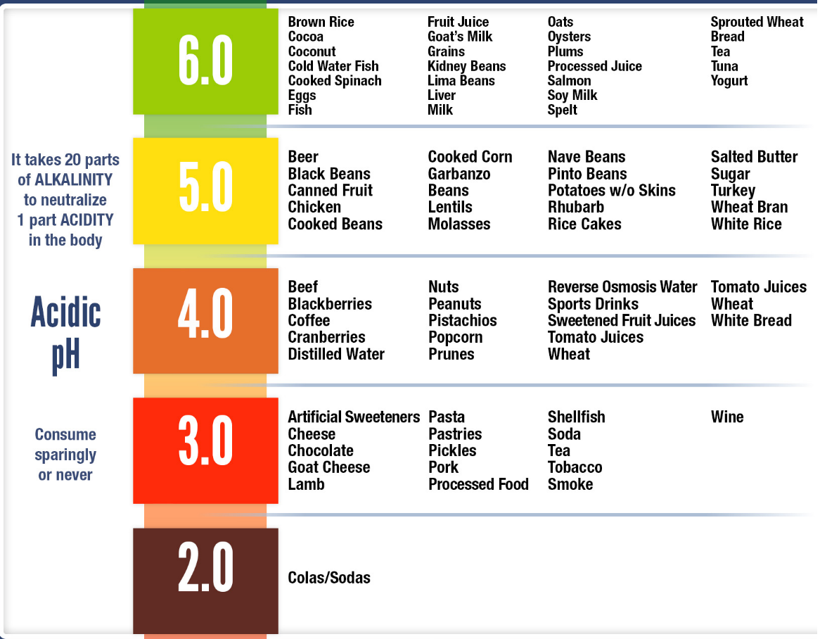 Acidic pH Food Chart