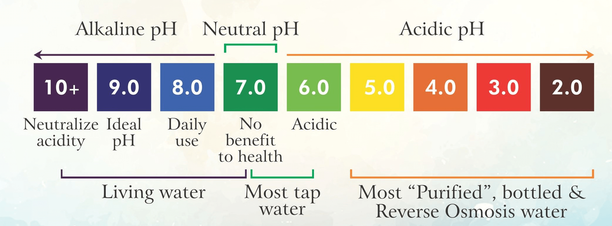 Water pH Scale