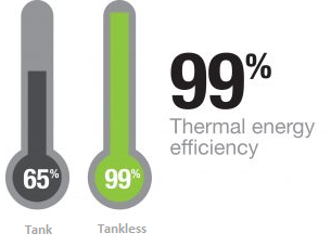 Tank less water heater vs storage water heater/Geyser: Energy Efficiency