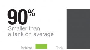 Tank less water heater vs storage water heater/Geyser: Size and Occupancy