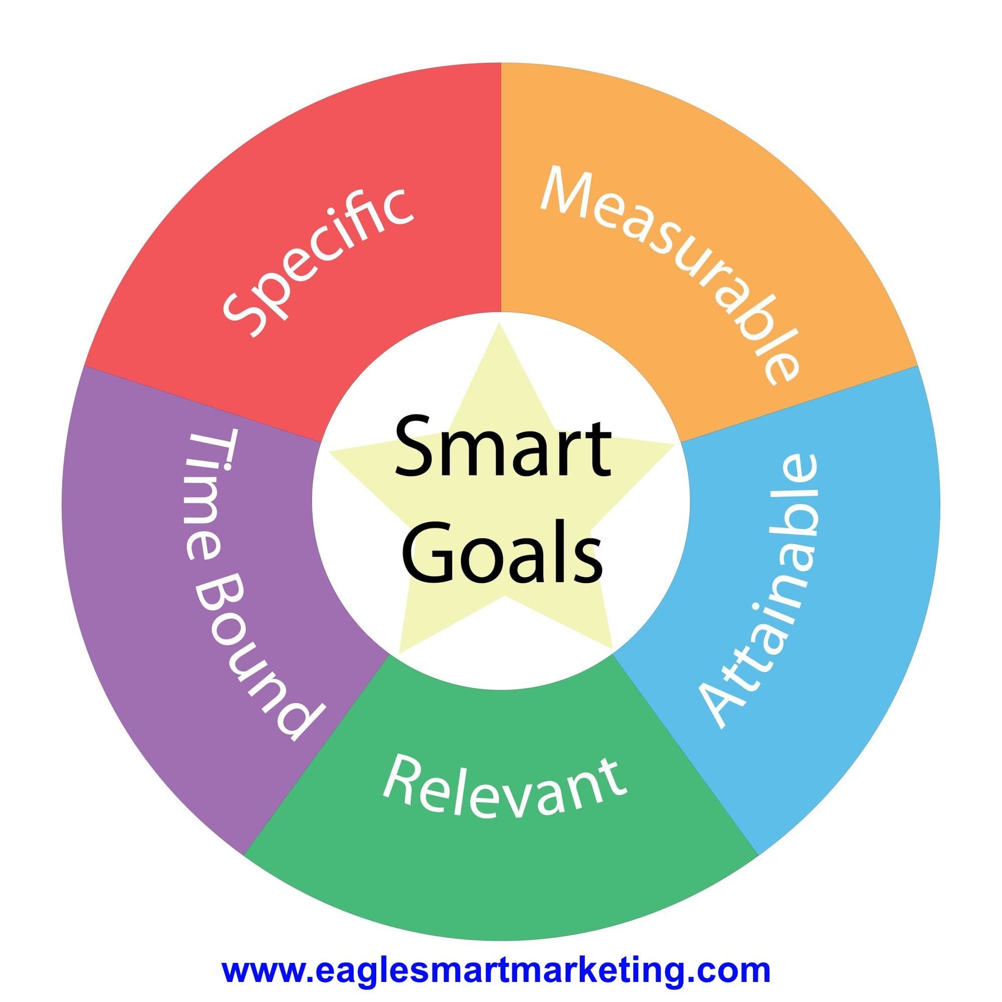 SMART Goals: Specific, Measureable, Attainable, Relevant, Time Bound