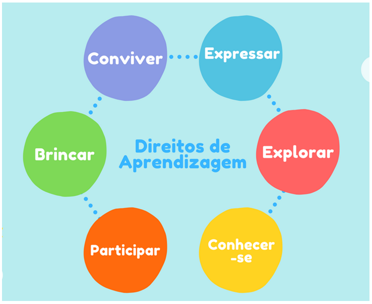 BNCC Objetivos de Aprendizagem da Educação Infantil