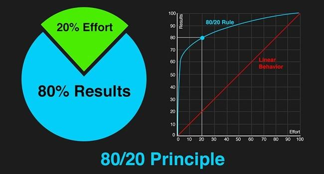 80-20 принцип