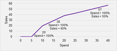Fig 5. Returns vary with overall spend level