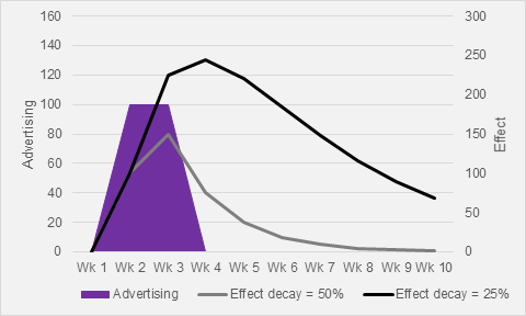 Fig 2. Sales impact after marketing has stopped