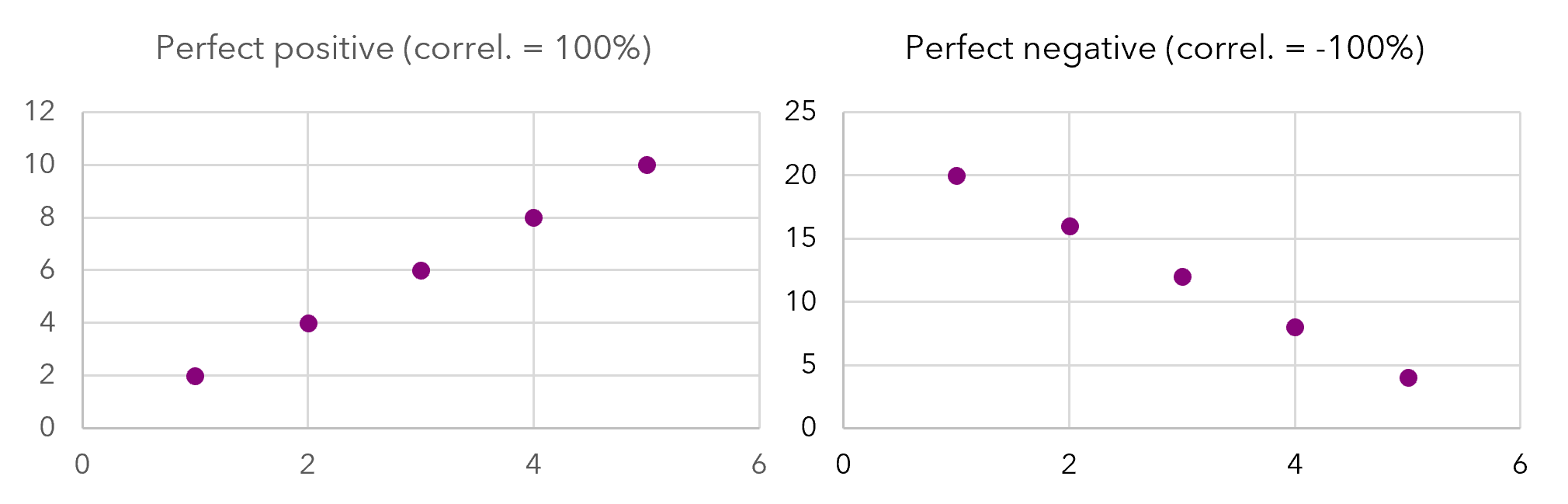 Perfect correlation shown on scatter plots