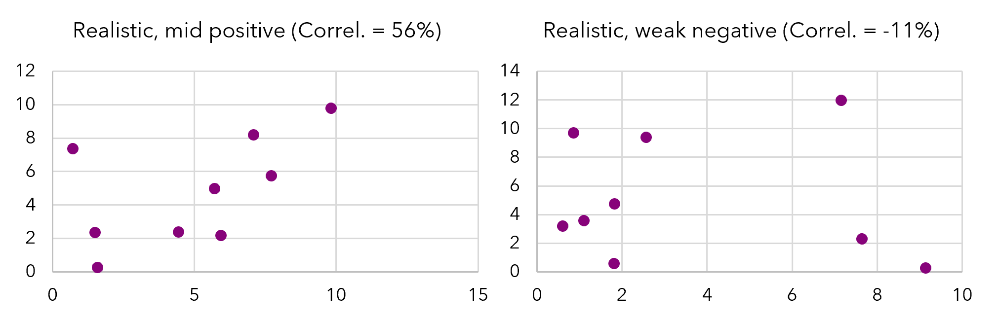 Realistic correlations: a strong positive and a weak negative