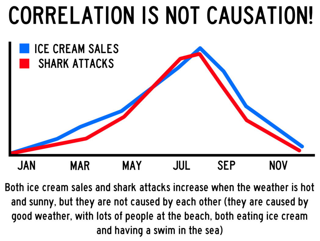 A famous example of a highly correlated but not causal relationship