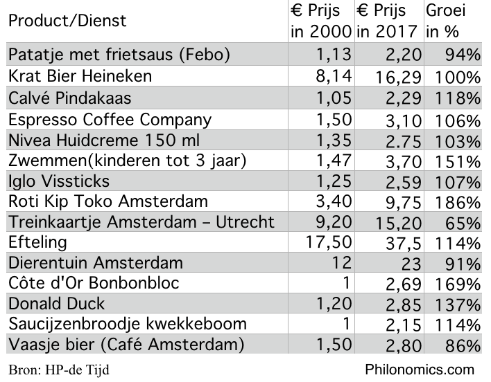 Inflatie diverse Nederlandse goederen