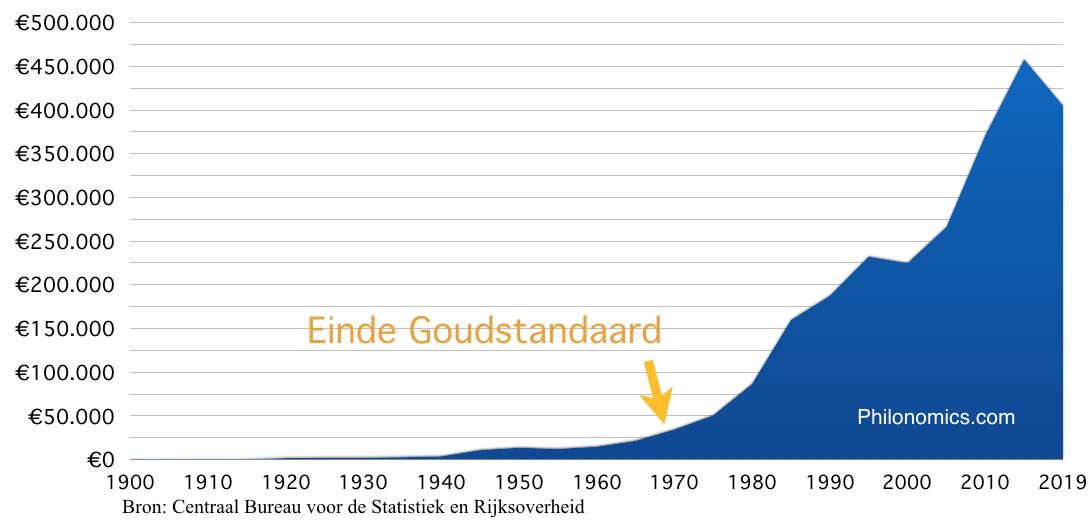 Staatsschuld Nederland sinds 1900