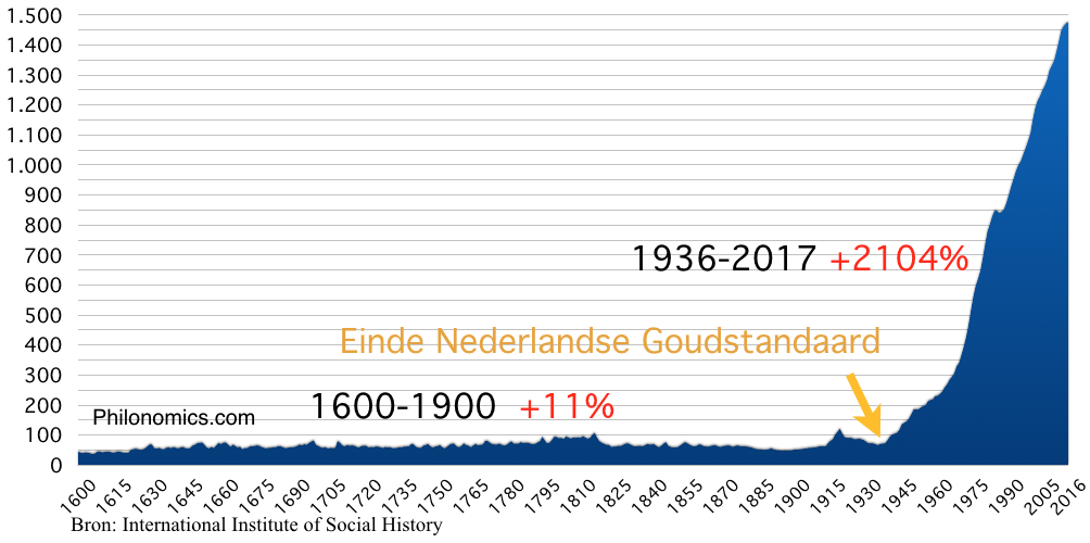 CPI Consumentenprijzenindex Nederland (1900=50)