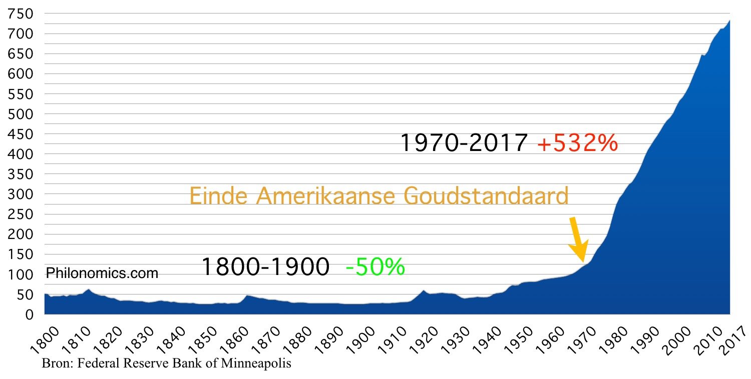 CPI Consumentenprijsindex Verenigde Staten (1900=25)