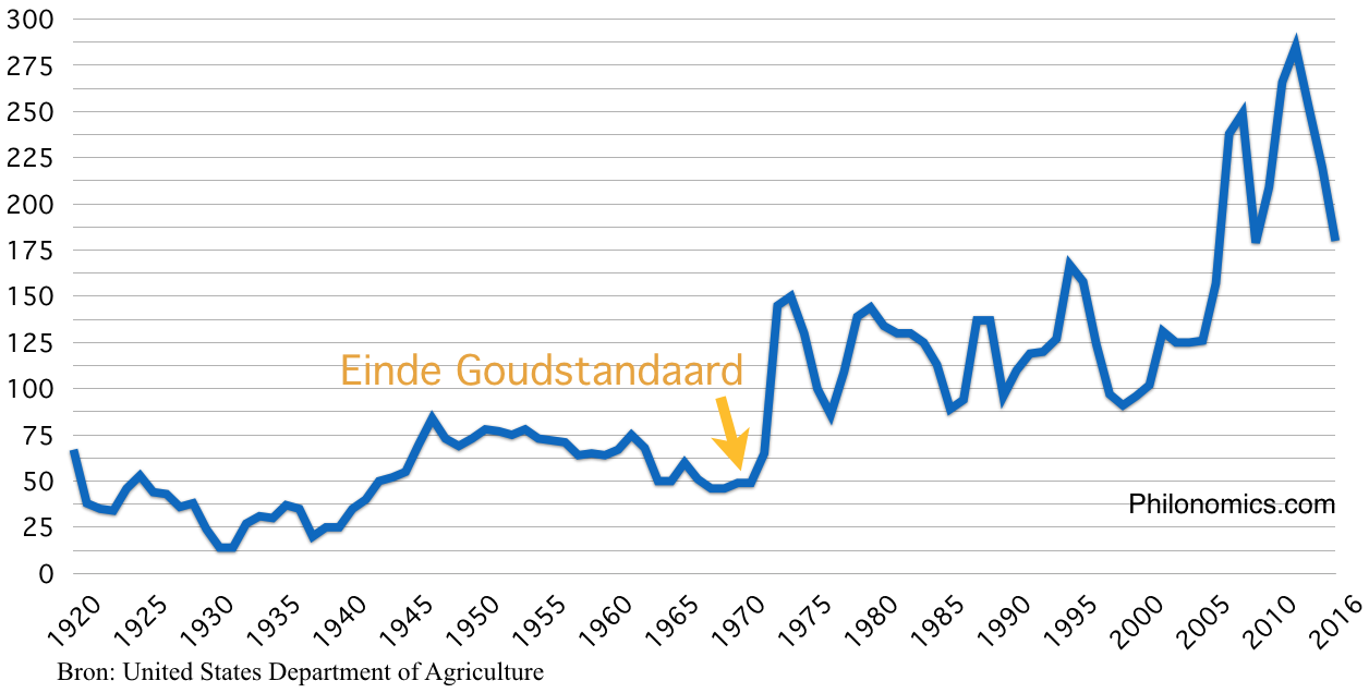 Graanprijs ($/per ton) 1920 - 2016