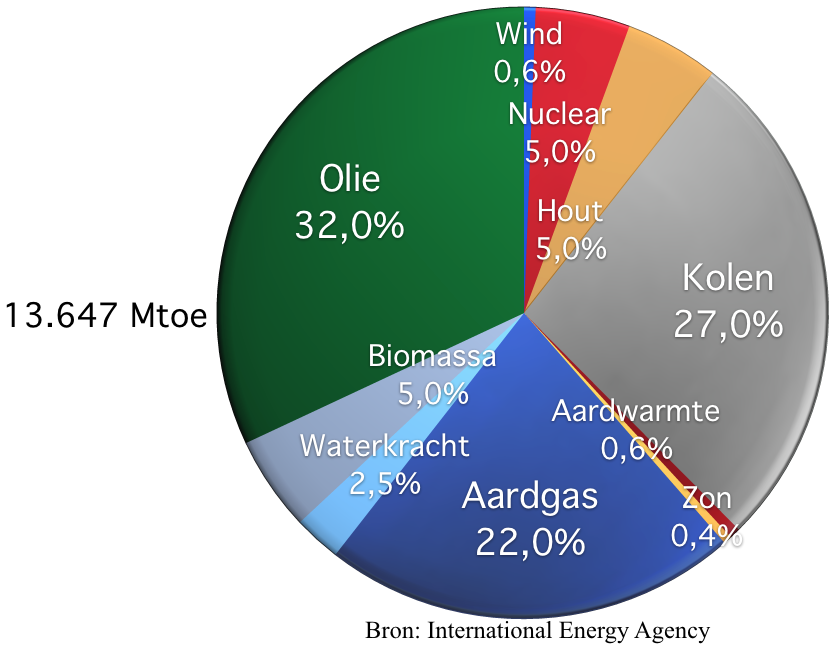 Totale primaire energievoorziening per energie soort 2015