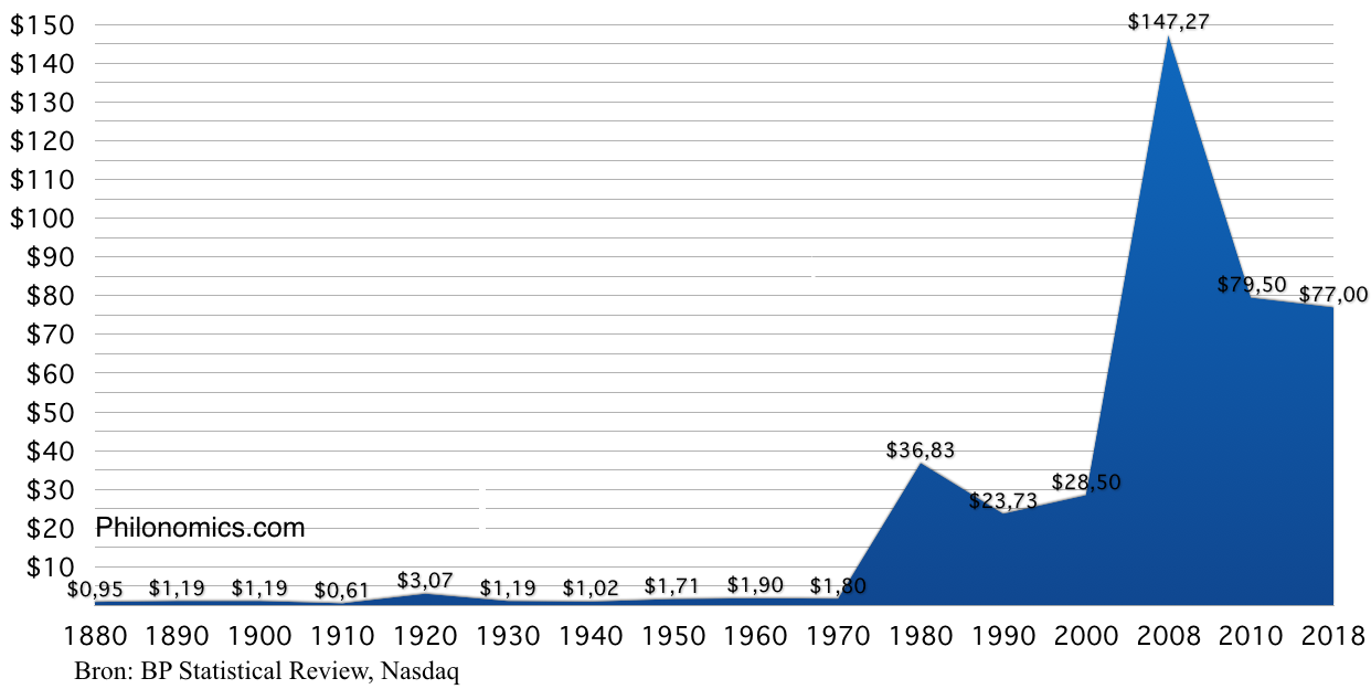 Historische Olieprijs ($/Vat) 1880 - 2018