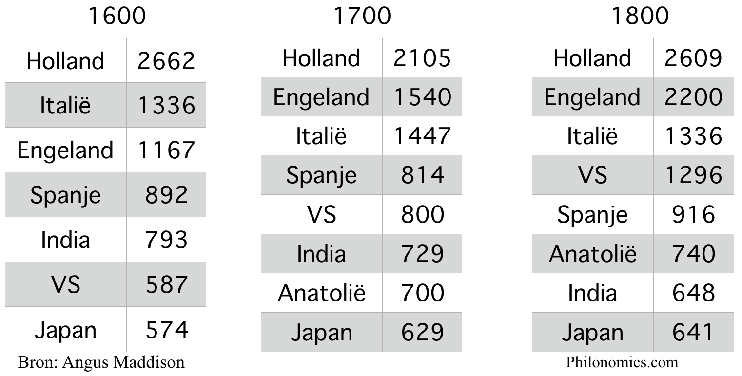 Landen naar BBP per hoofd ($) 1600 1700 1800
