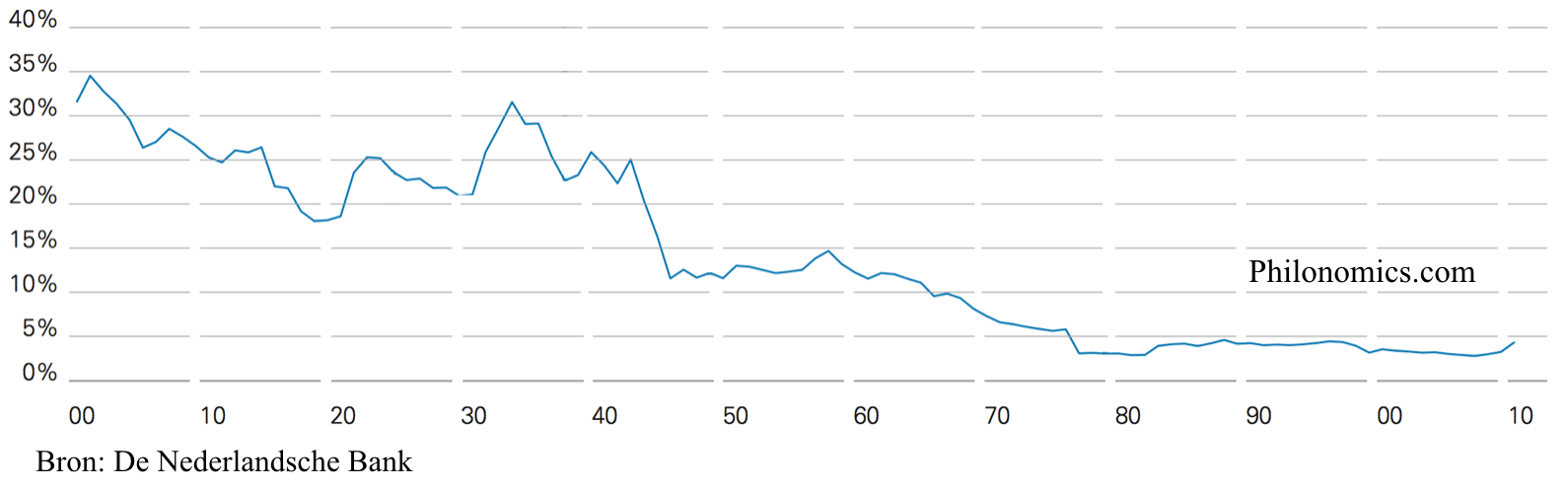 Leverage Ratio Nederlandse Banken 1900-2010