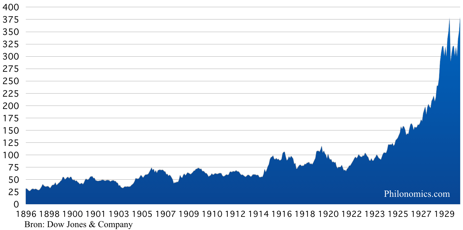[7] Dow Jones Industrial Average Index 1896-1929