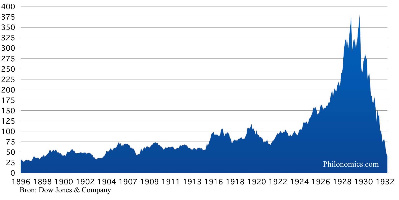 [7] Dow Jones Industrial Average Index 1896-1932