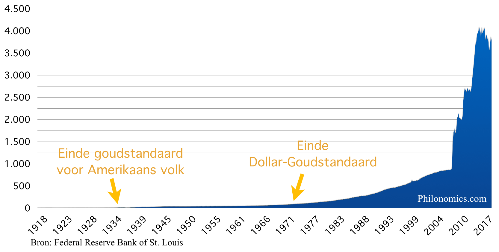 Geldbasis Verenigde Staten 1918-2017 (in miljarden $)