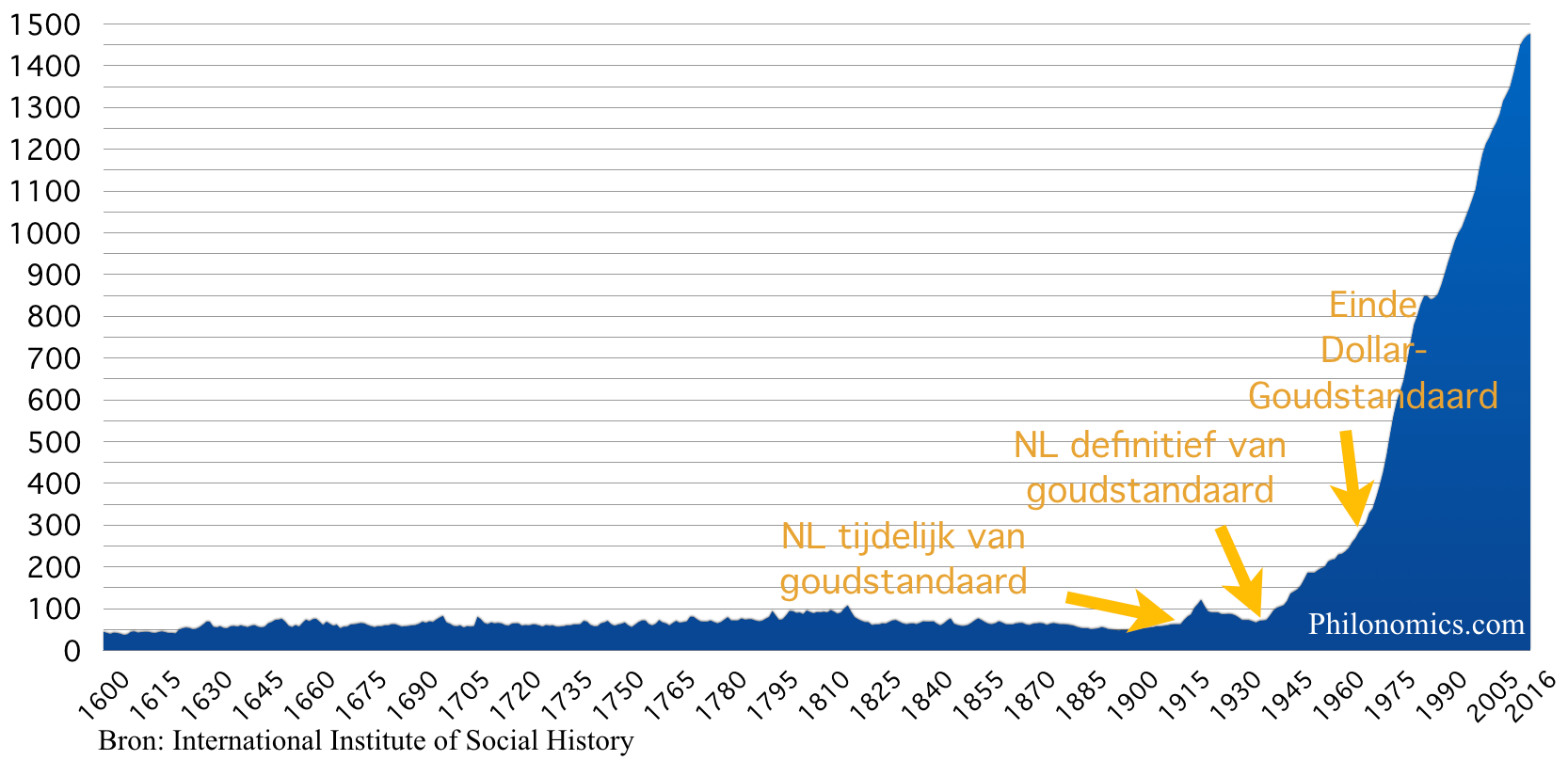  Consumentenprijsindex Nederland (1900=50) 1600-2016