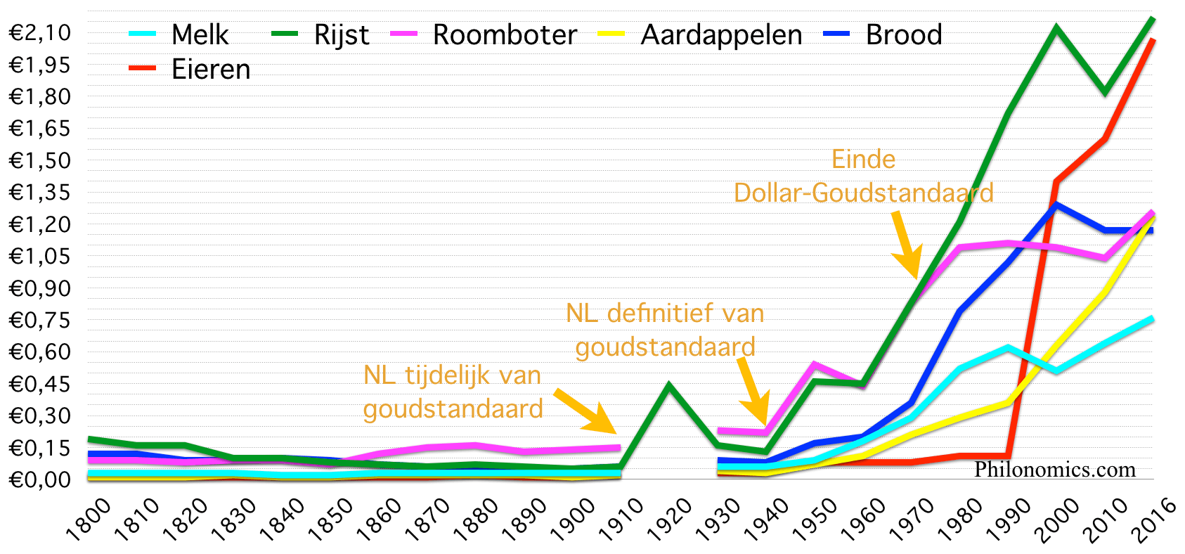 [18] Gemiddelde voedingsmiddelen prijzen Nederland 1800-2016