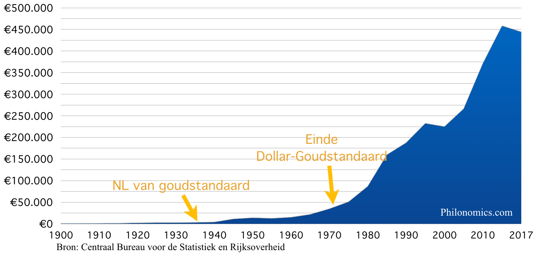 Staatsschuld Nederland 1900-2017 (in miljoenen €)