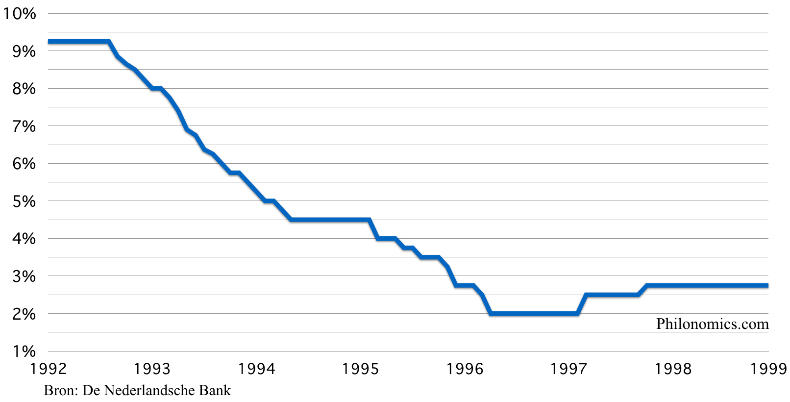 De Nederlandsche Bank rente 1992 - 1999