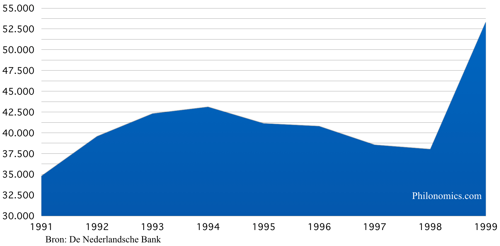 Bezit van De Nederlandsche Bank (in miljoenen €) 1991-1999