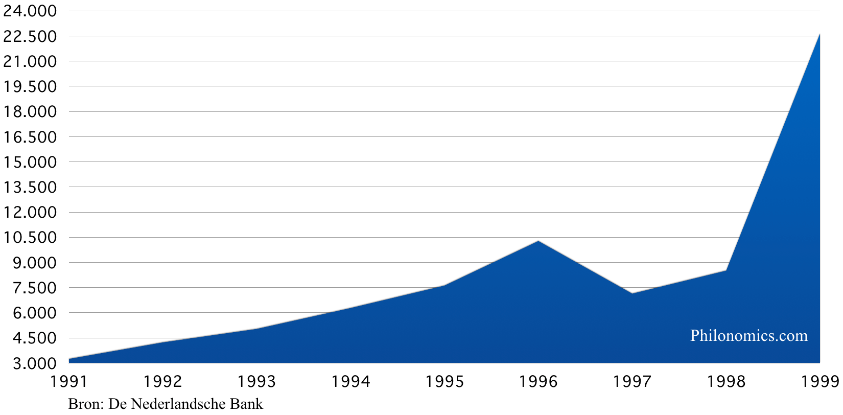 Leningen DNB aan financiële instellingen (in miljoenen €) 1991-1999