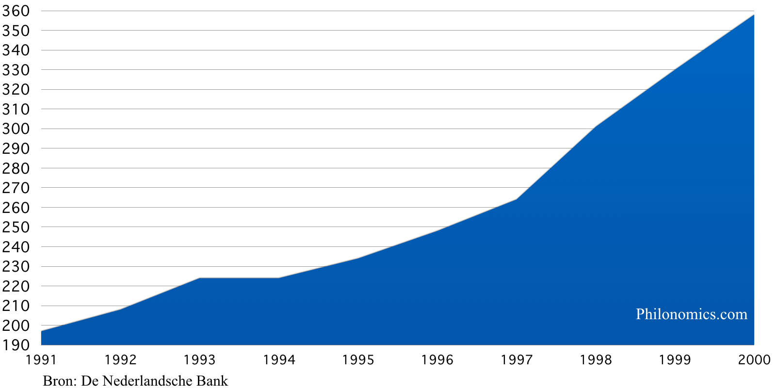 Geldhoeveelheid M3 Nederland (in miljarden €) 1991 2000