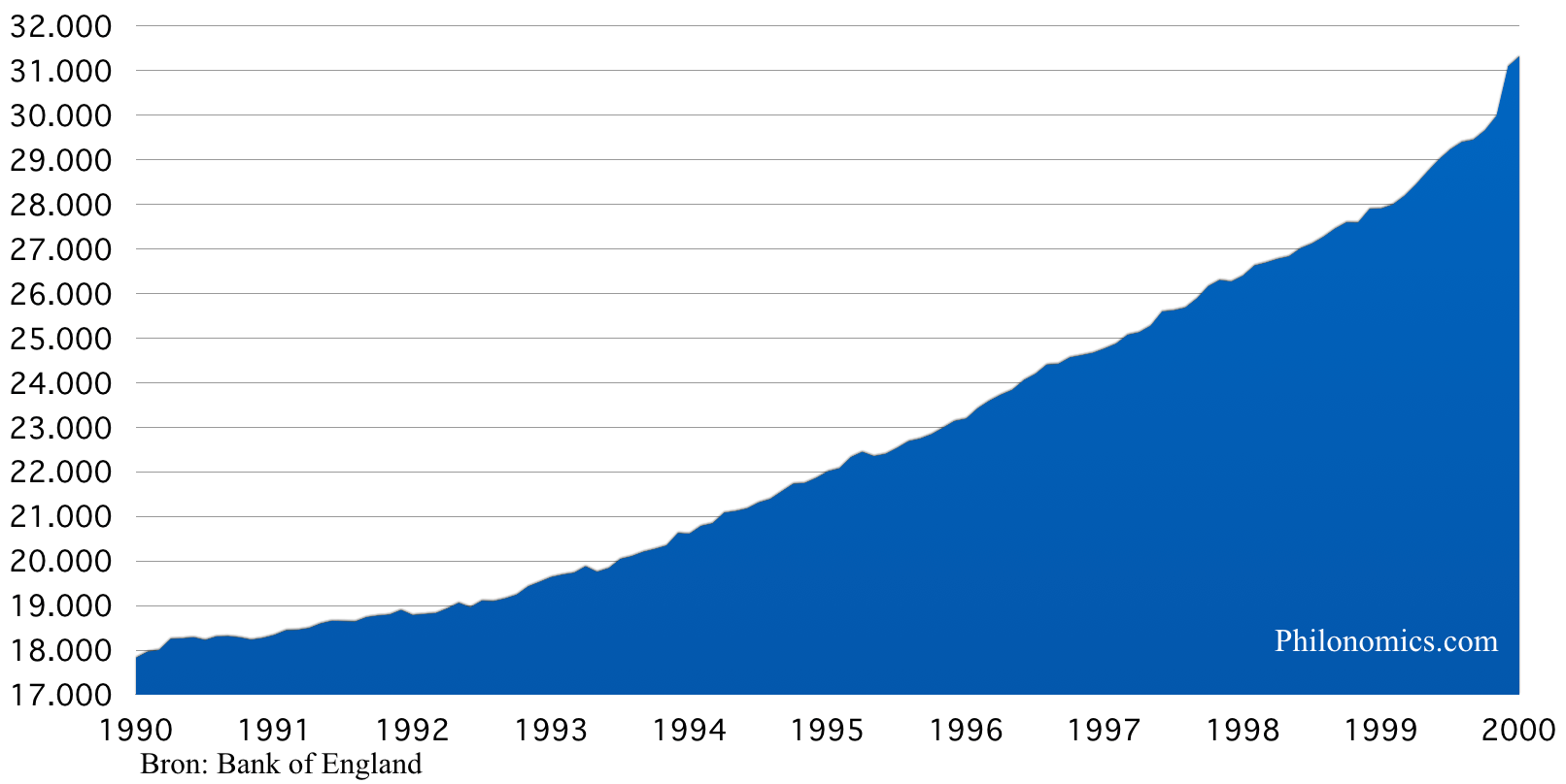Geldbasis Verenigd Koninkrijk (in miljoenen £) 1990-2000