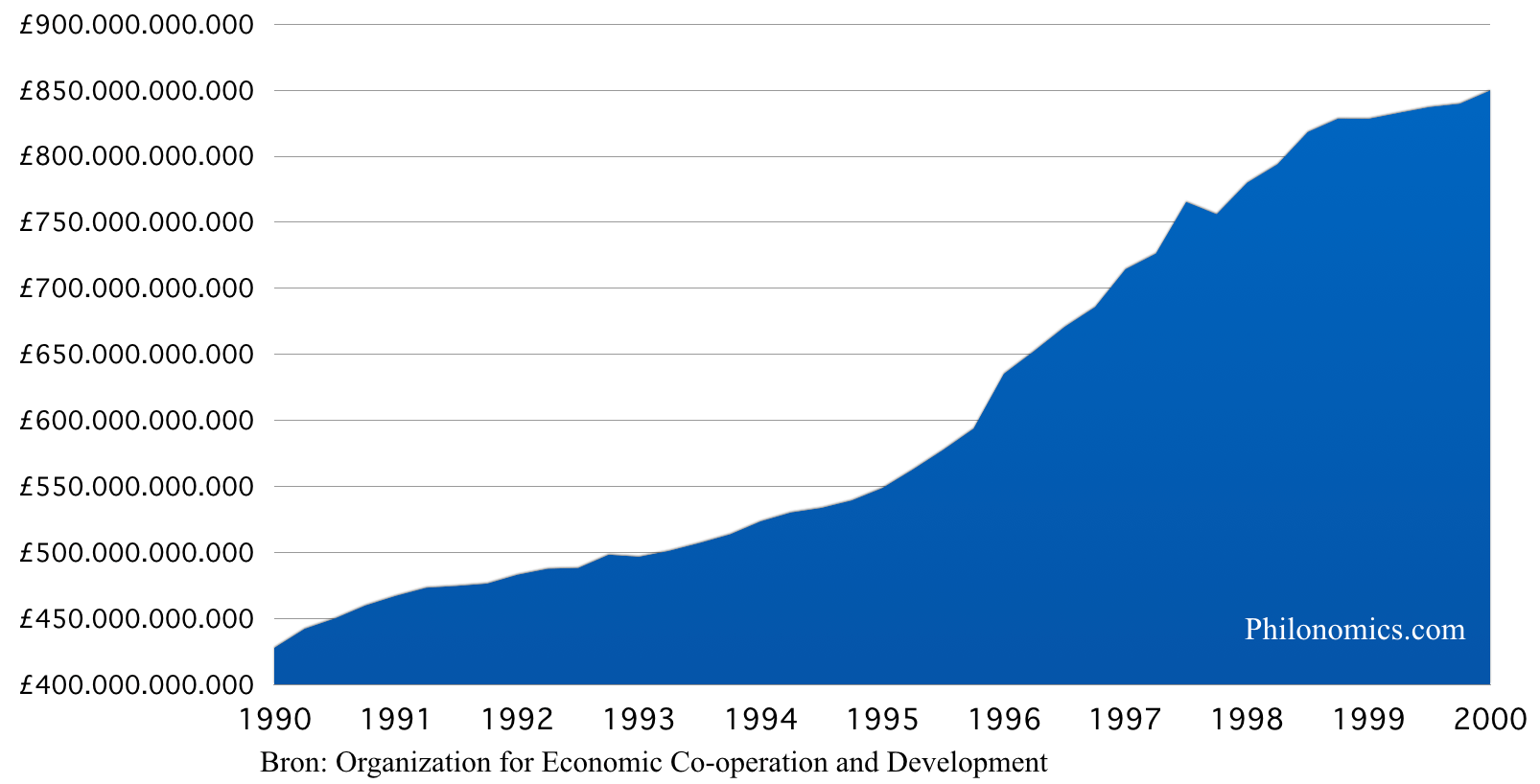 Geldhoeveelheid M3 Verenigd Koninkrijk - 1990-2000