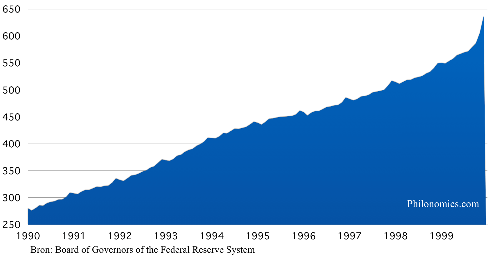 Geldbasis Verenigde Staten (in miljarden $) 1990-2000