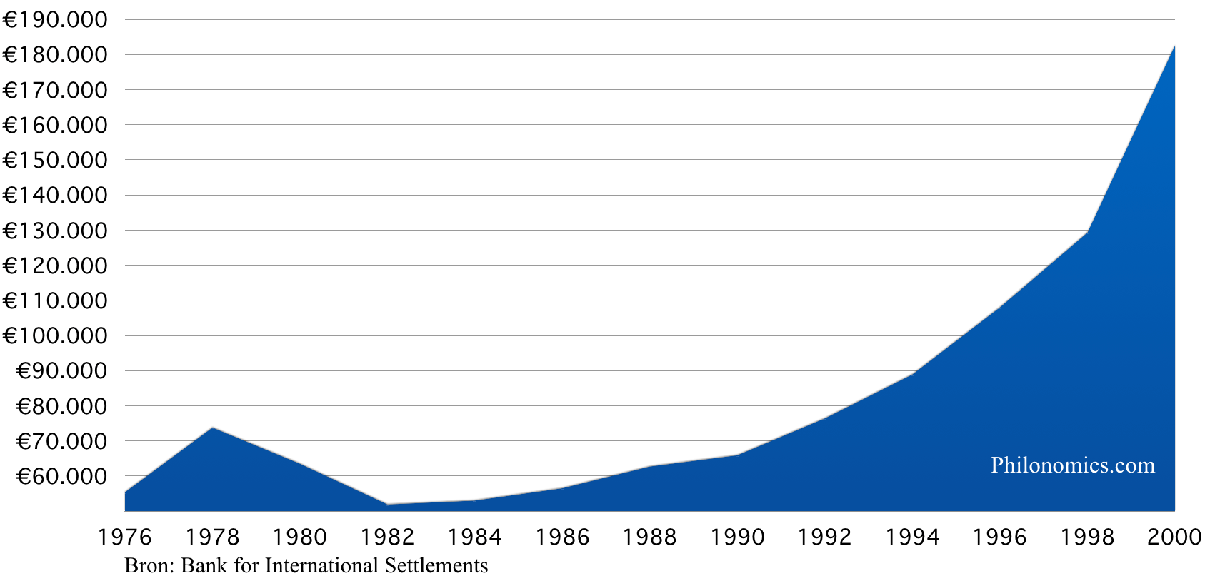 Nederlandse huizenprijs 1975-2000