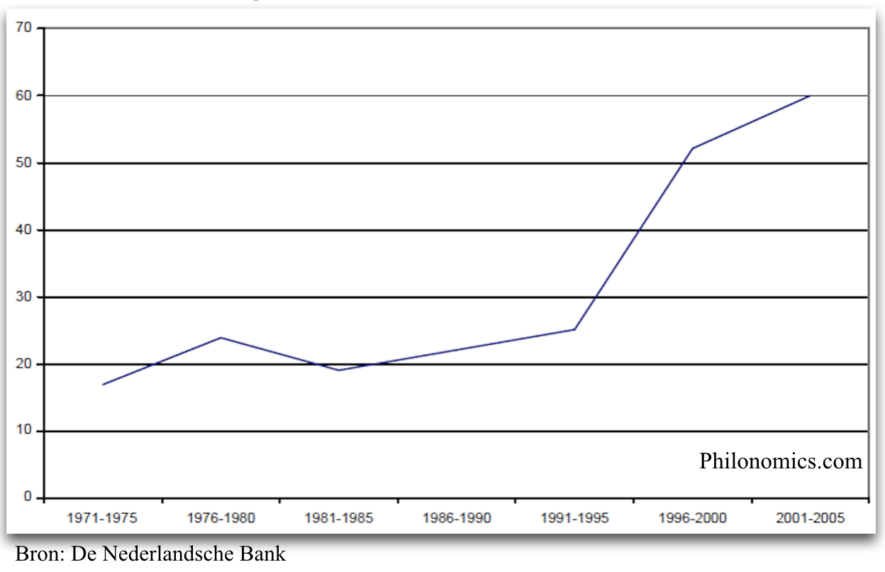 Percentage tophypotheken in Nederland 1970-2005