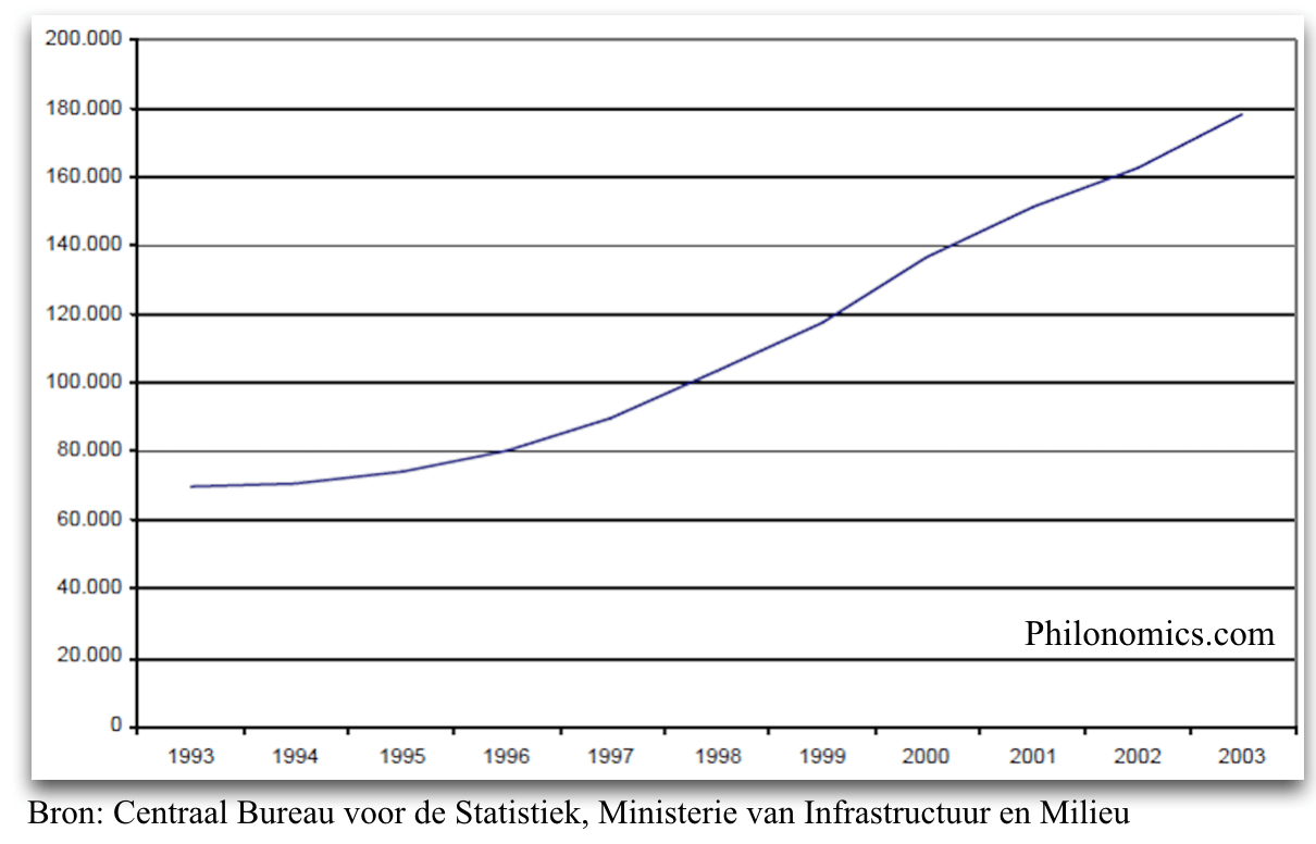 Gemiddelde waarde van hypotheken op particulieren woningen (in €) 1993 2003