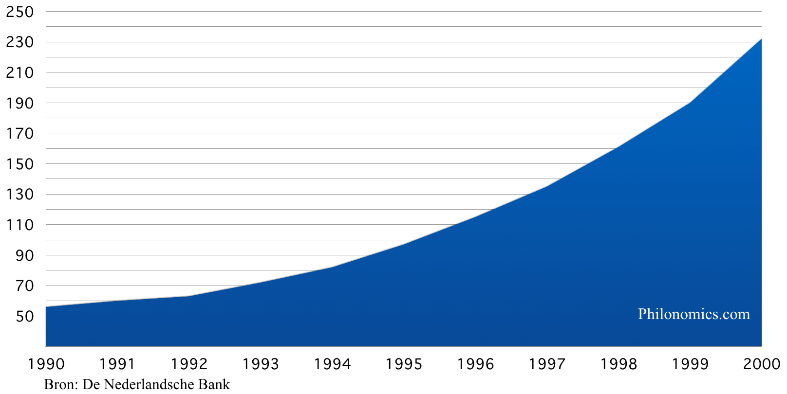 Nederlandse hypotheekschuld (in miljarden €) 1990 2000