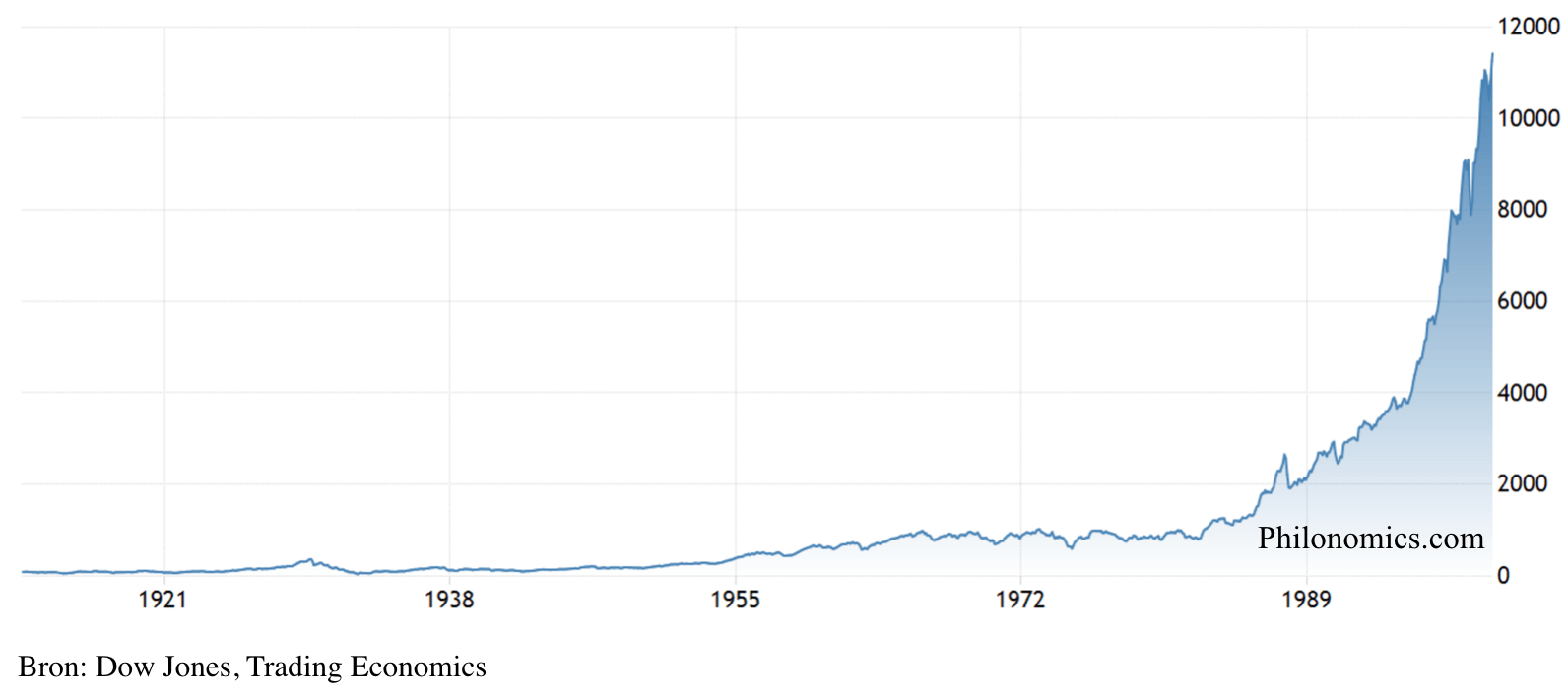 Dow Jones Industrial Average (1912-2000)