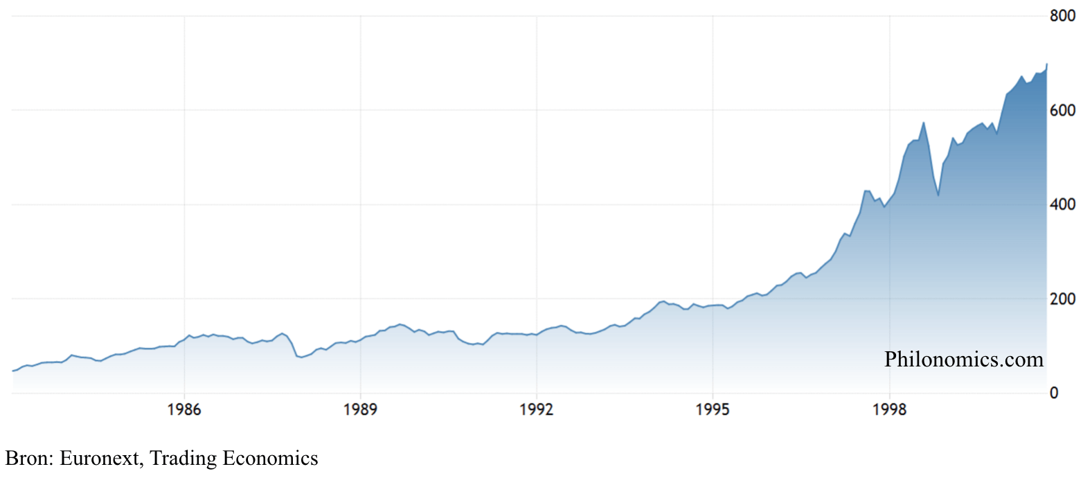 Amsterdam Exchange Index (1982-2000)