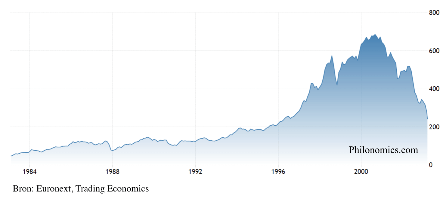  Amsterdam Exchange Index (1982-2003)