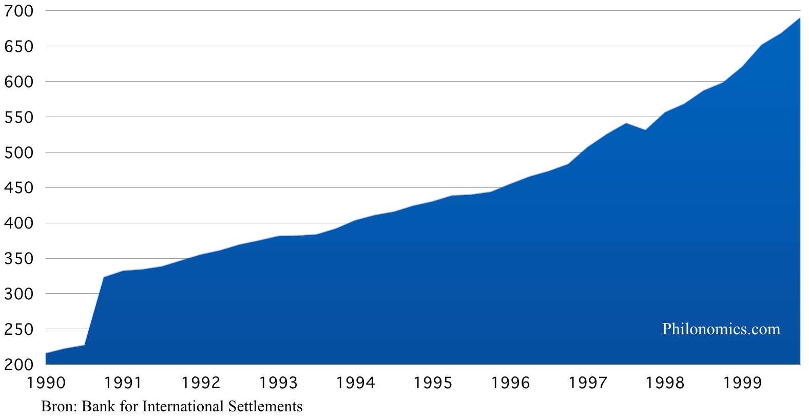 Private Schuld Nederland (in miljarden €) 1990 -2000