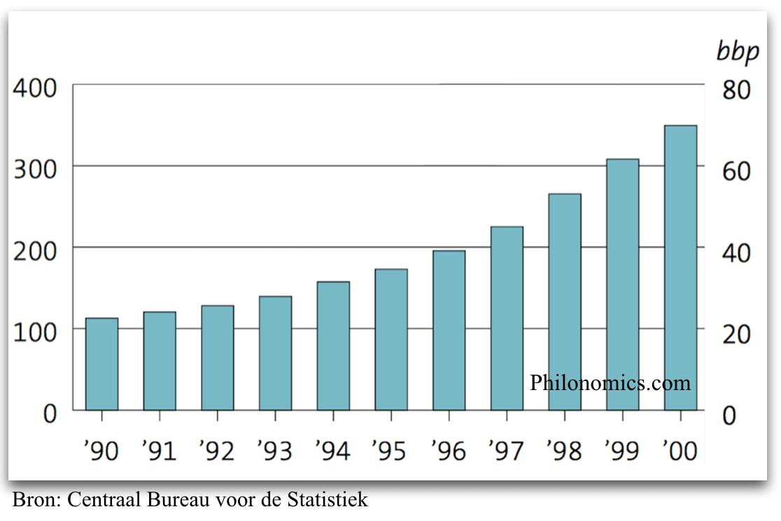 Langlopende Leningen Nederlandse Huishoudens (in miljarden €) 1990-2000