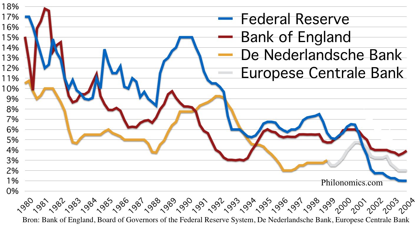 Centrale bank rentes