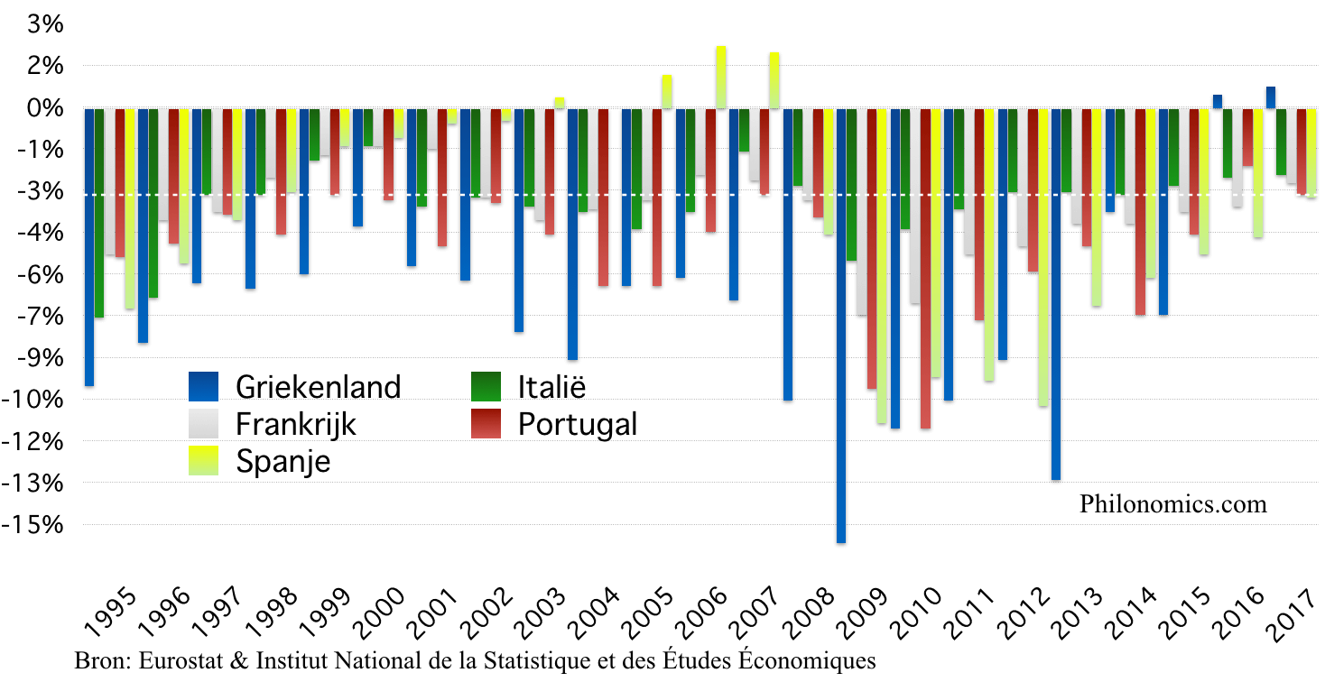 Overheidsbudget zuidelijke eurolanden