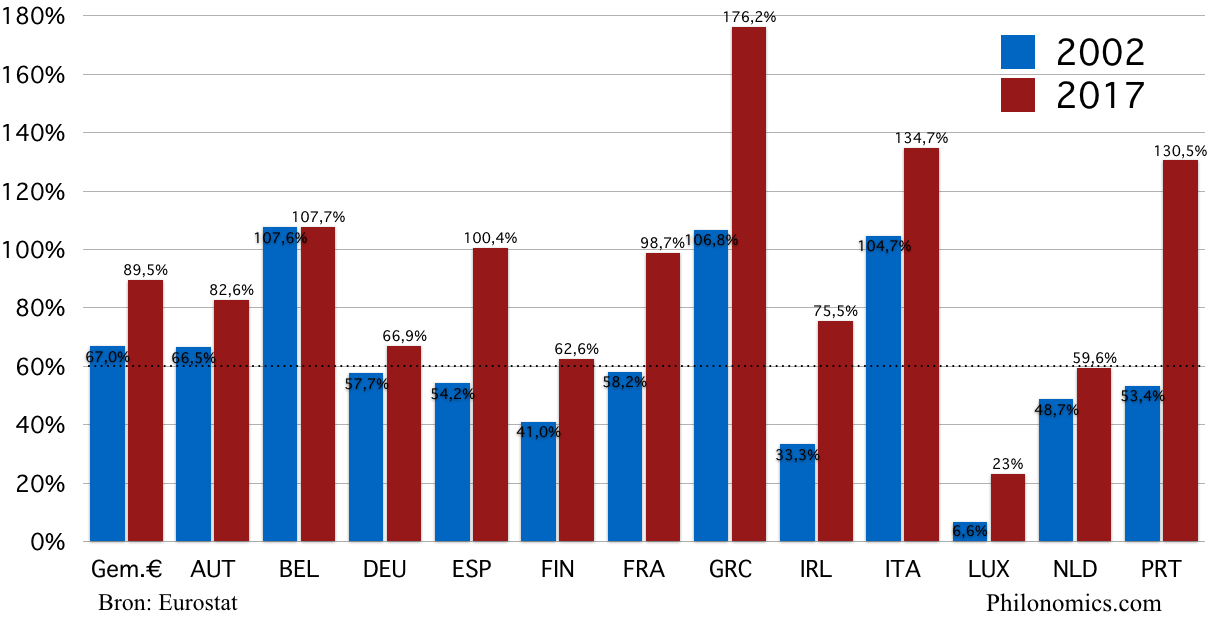 [8] Staatsschuld Eurozone landen, in % van het BBP (2002 en 2017)