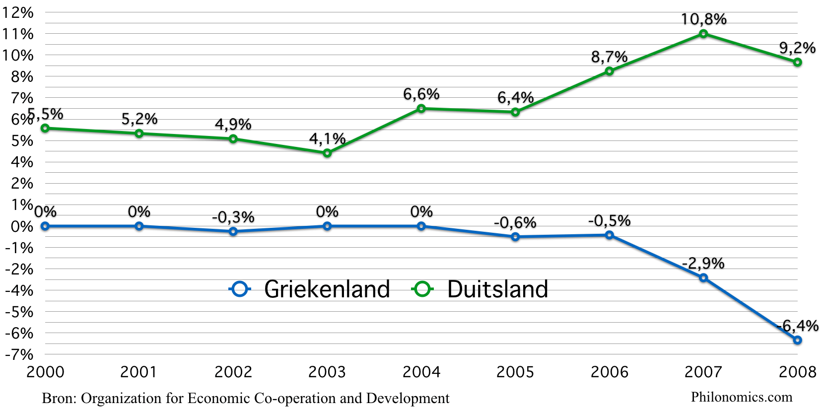Spaarpercentage huishoudens, in % van het BBP Duitsland Griekenland