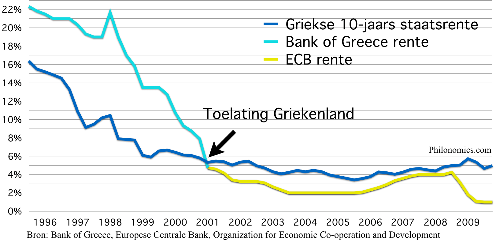 Rentes Griekenland 1995 - 2009