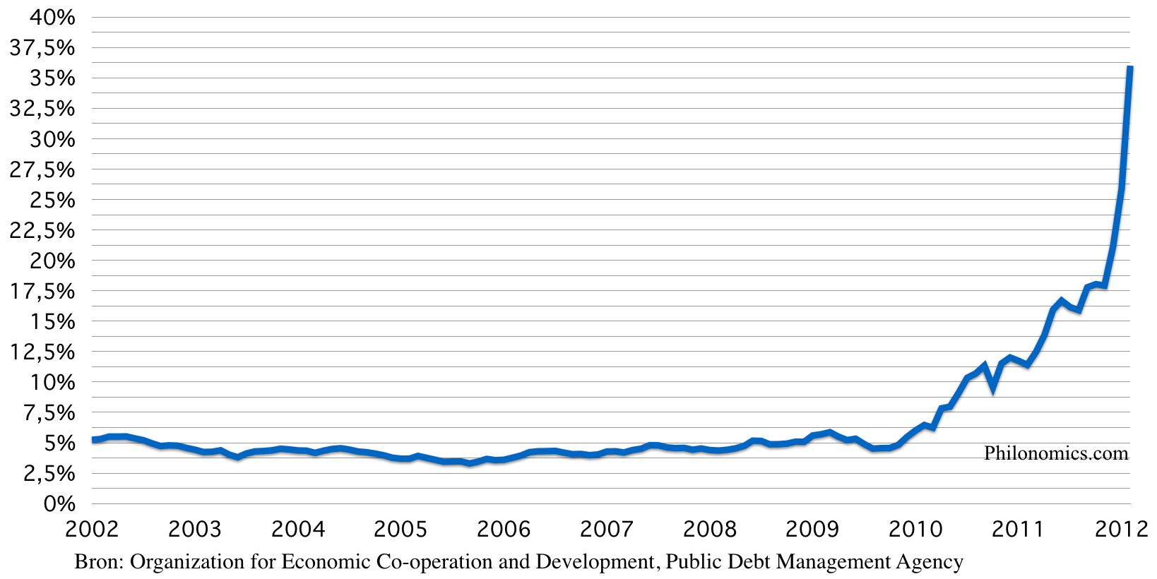 Griekse 10-jaars staatsrente 2002 -2012